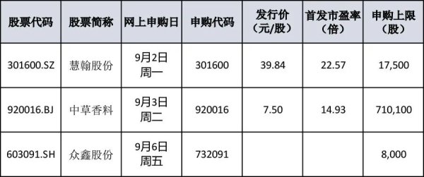 天戈资本 本周有3只新股申购 比亚迪、宁德时代的一级供应商来了