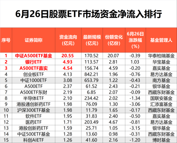融易盈 6月26日股票ETF净流出超76亿元，宽基ETF净流出资金居前