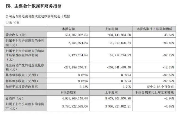 智云理财 酒鬼酒业绩持续大“跳水”，联名胖东来能否逆转颓势？