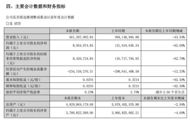 酒鬼酒业绩持续大“跳水”,联名胖东来能否逆转颓势?