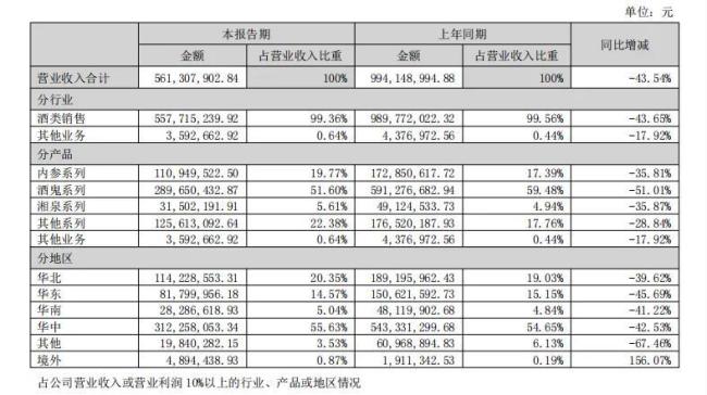 酒鬼酒业绩持续大“跳水”,联名胖东来能否逆转颓势?
