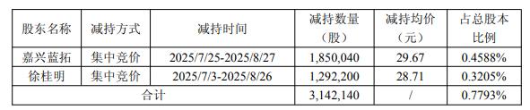 叁鑫策略 蓝特光学实控人方减持套现9199万 2020年上市募6.3亿